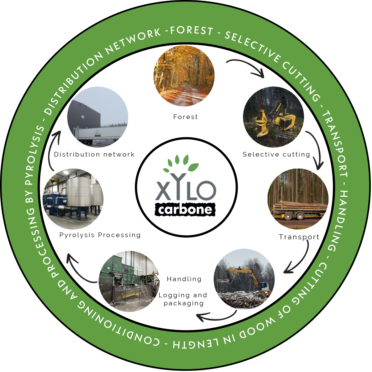 Xylo-Carbone - Entreprise de biocarbone innovante - Innovative biocarbon company